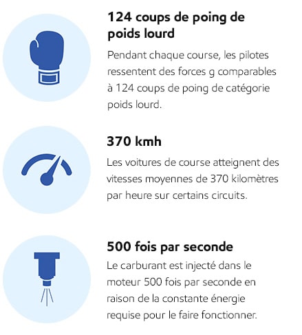 Les conducteurs se sentent G-forces semblables aux coups de poing des poids lourds. Les voitures de course atteignent des vitesses de 370 km/h. Le carburant est injecté 500 fois par seconde
