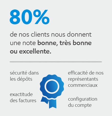 80 % de nos clients nous donnent une note bonne, très bonne ou excellente.