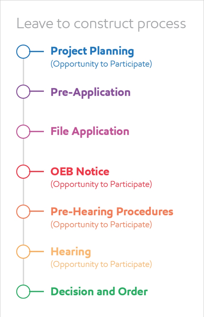 process for the pipleline