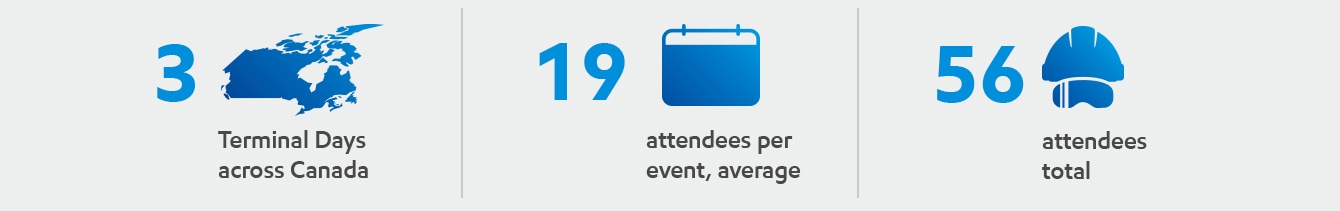 3 terminal days across Canada, 14 attendees per event, 33 attendees total