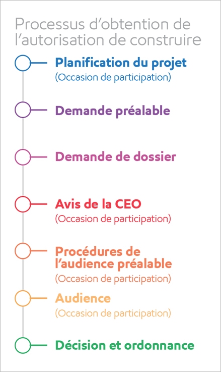 process for the pipleline